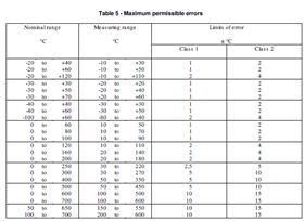 雙金屬溫度計(jì)精度class1精度是多少？