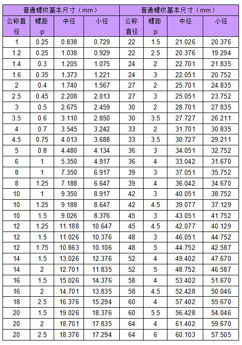 普通螺紋標準規(guī)格表.jpg
